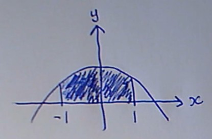This video shows you how to integrate a simple cosine function